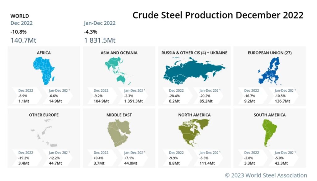 Crude steel production december 2022